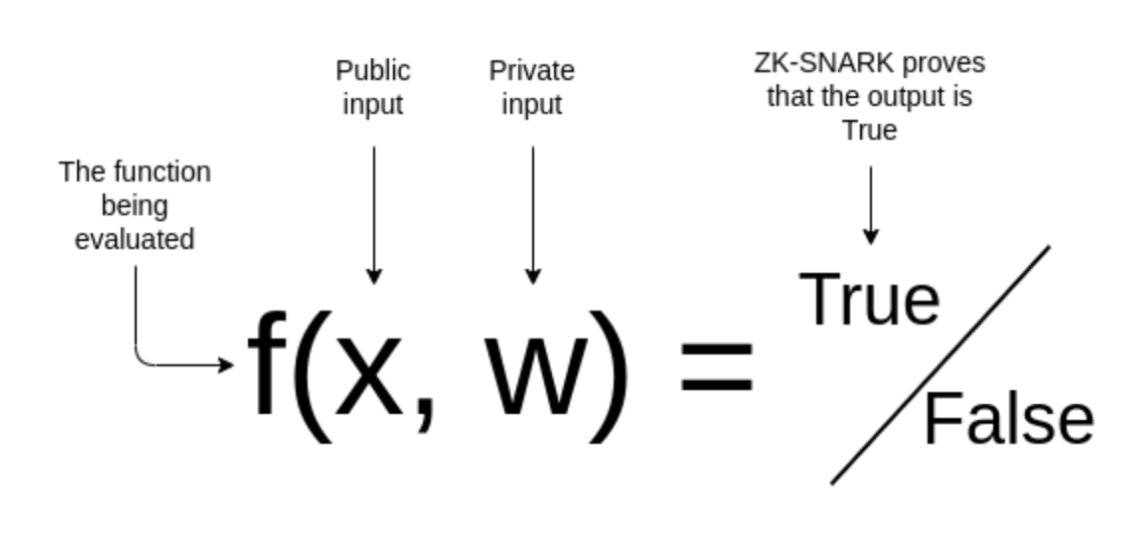SevenX Ventures：一文读懂ZKML，零知识证明和区块链如何在人工智能和机器学习领域发挥作用？