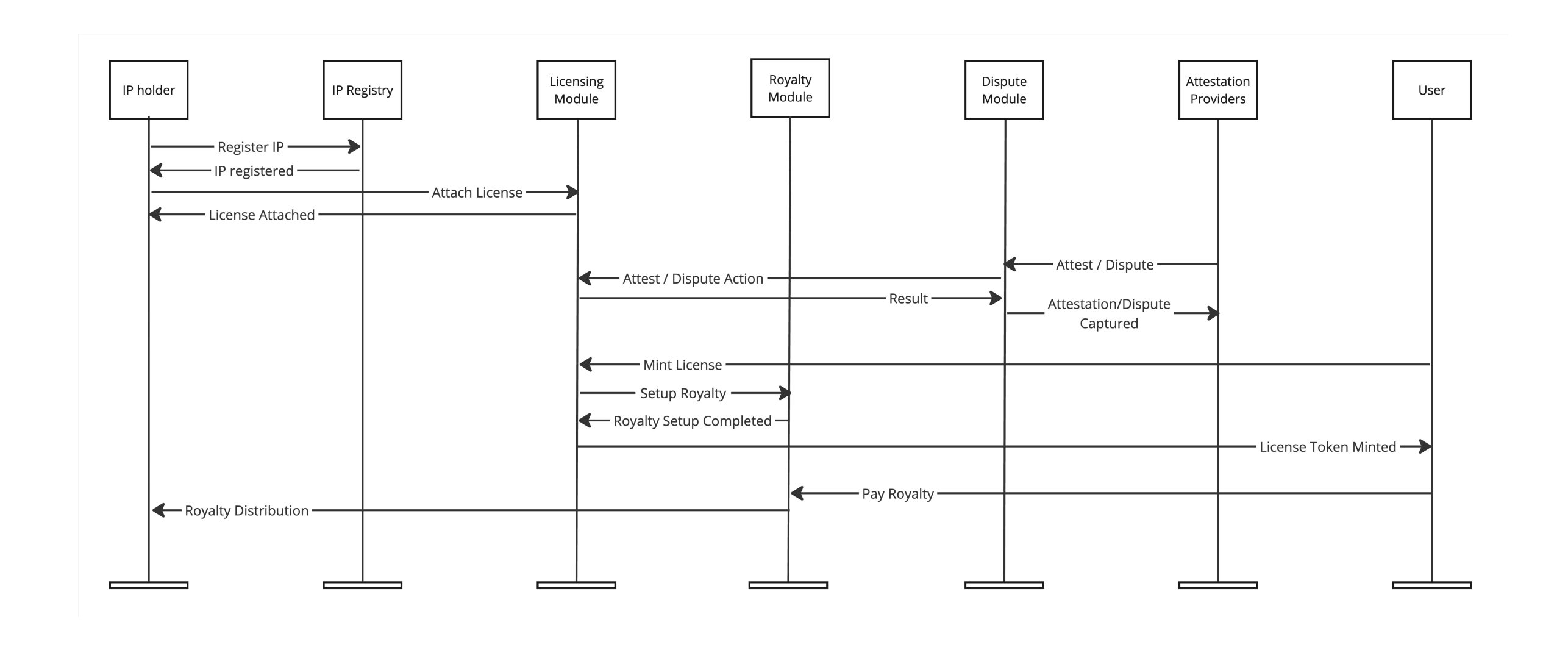 Interpretation of Story White Paper: A peer-to-peer intellectual property
network