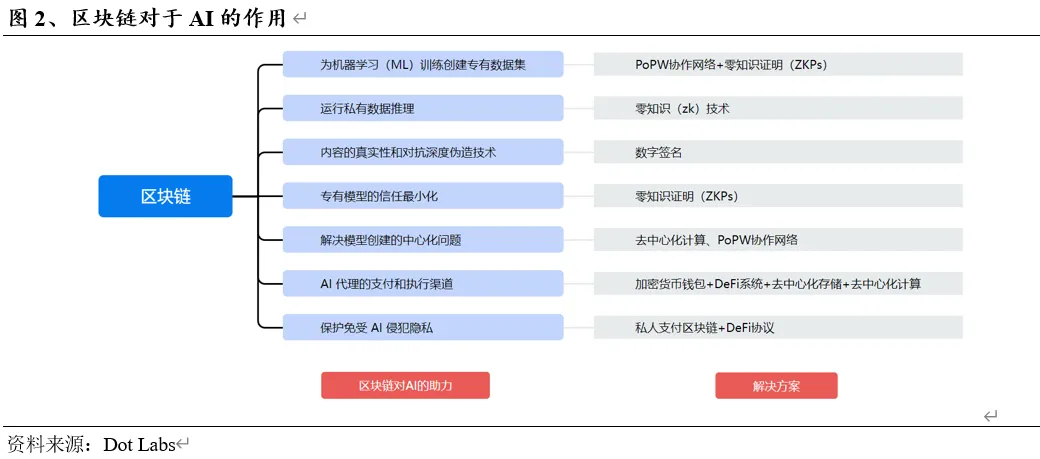 Web3+AI：未来科技的双剑合璧