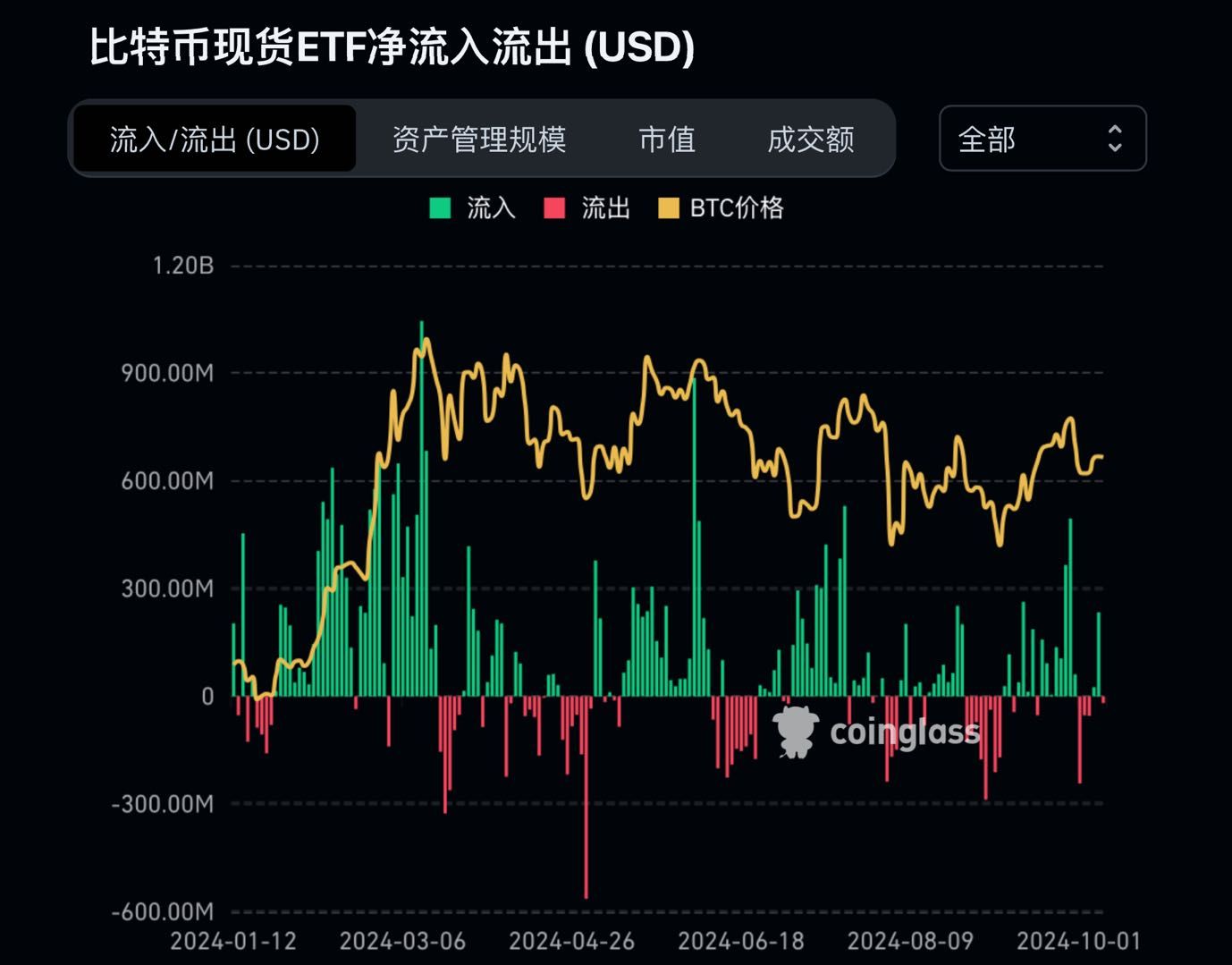 加密市场观察周报：ETF 流入减缓，链上筹码松动，市场或将进行进入上涨结构