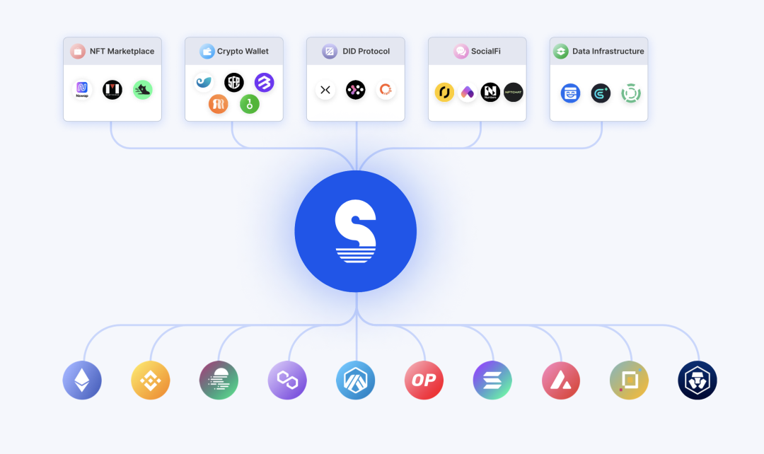 NFTScan 与 MAY 达成战略伙伴关系，双方在元宇宙 NFT 数据方面进行深度合作！