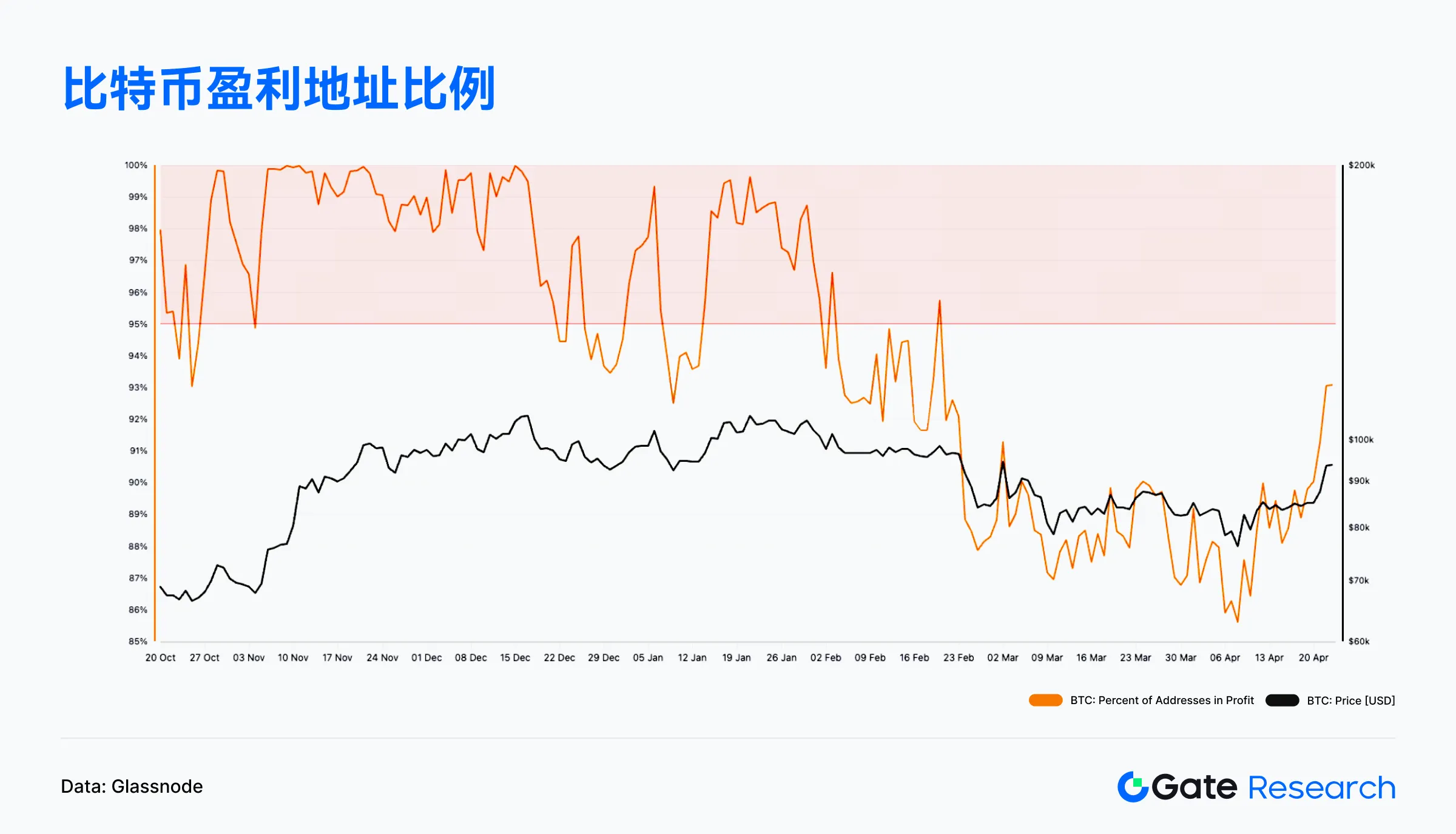 Web3链上数据解读：4月Solana交易活跃，Ethereum资金回流