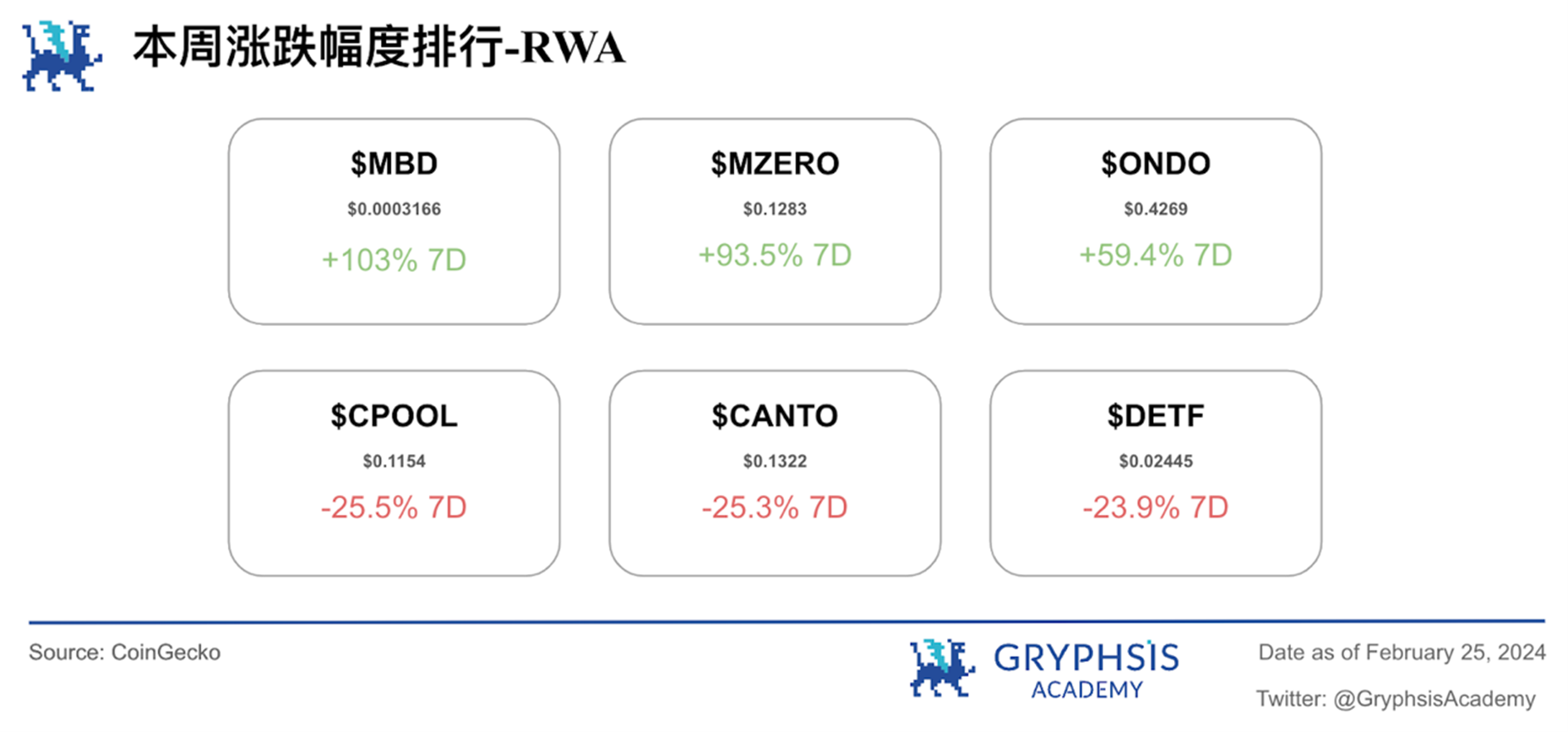 Gryphsis 加密货币周报：Nvidia 公布超额收益后，与 AI 相关的加密代币激增