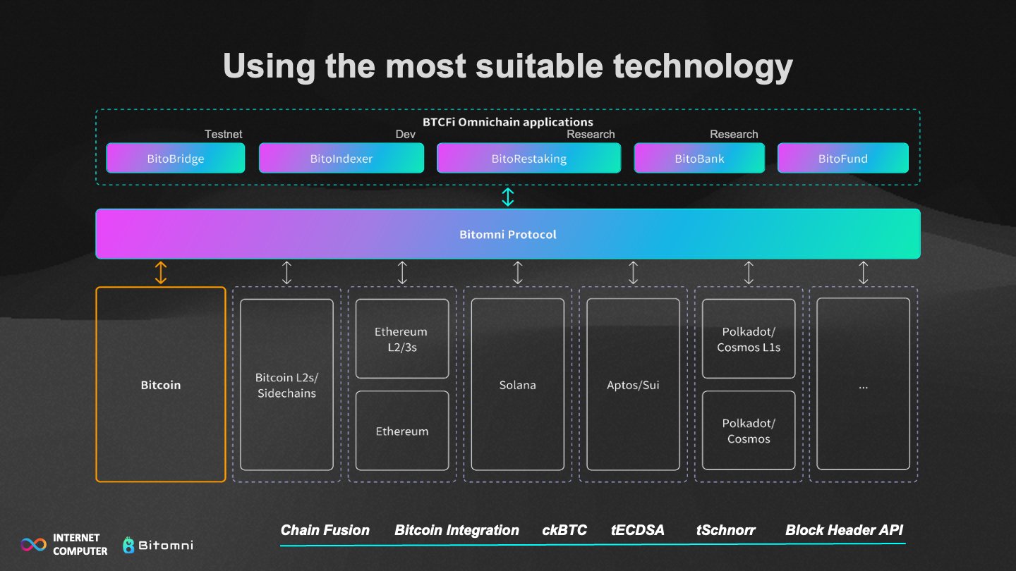 深度访谈 | 解密 Bitomni 的 BTCFi 战略与未来规划