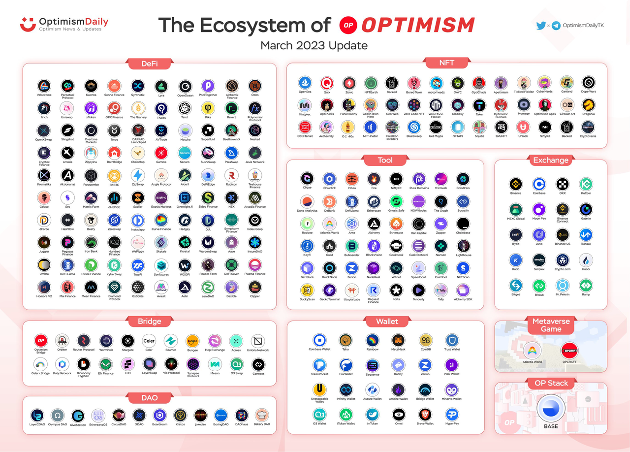MIIX Capital：OPTIMISM项目调研分析报告