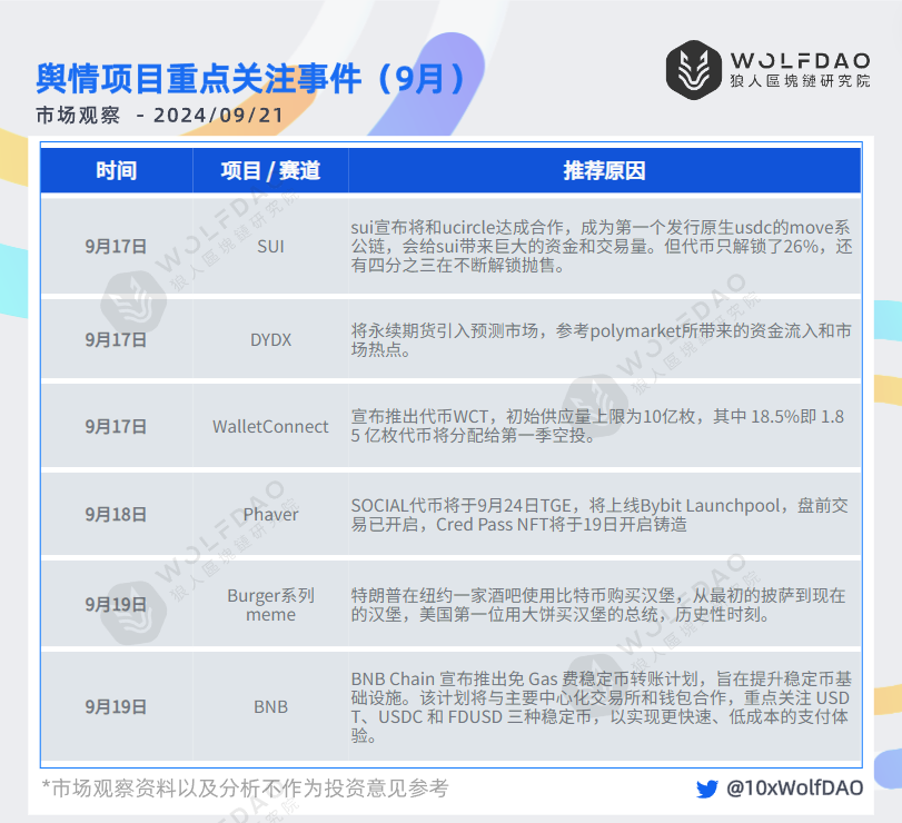 WolfDAO市场观察：降息后市场震动，65K点位是沟还是坎？