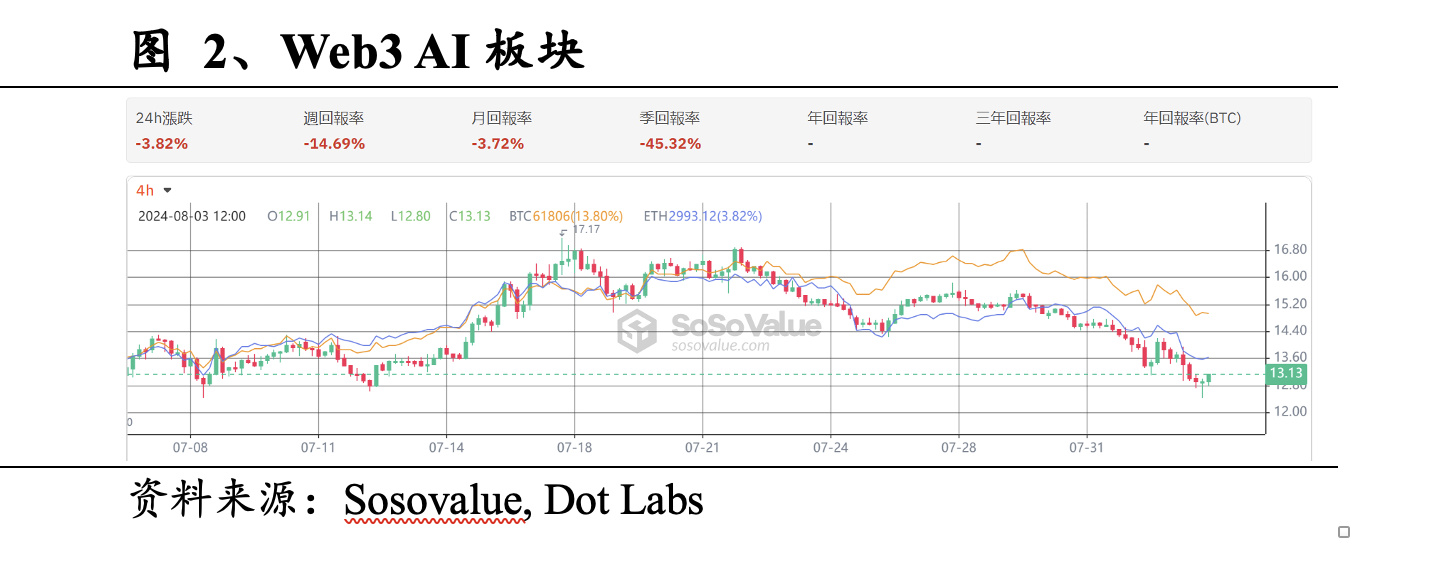 Web3 AI每日点评（2024/8/3）