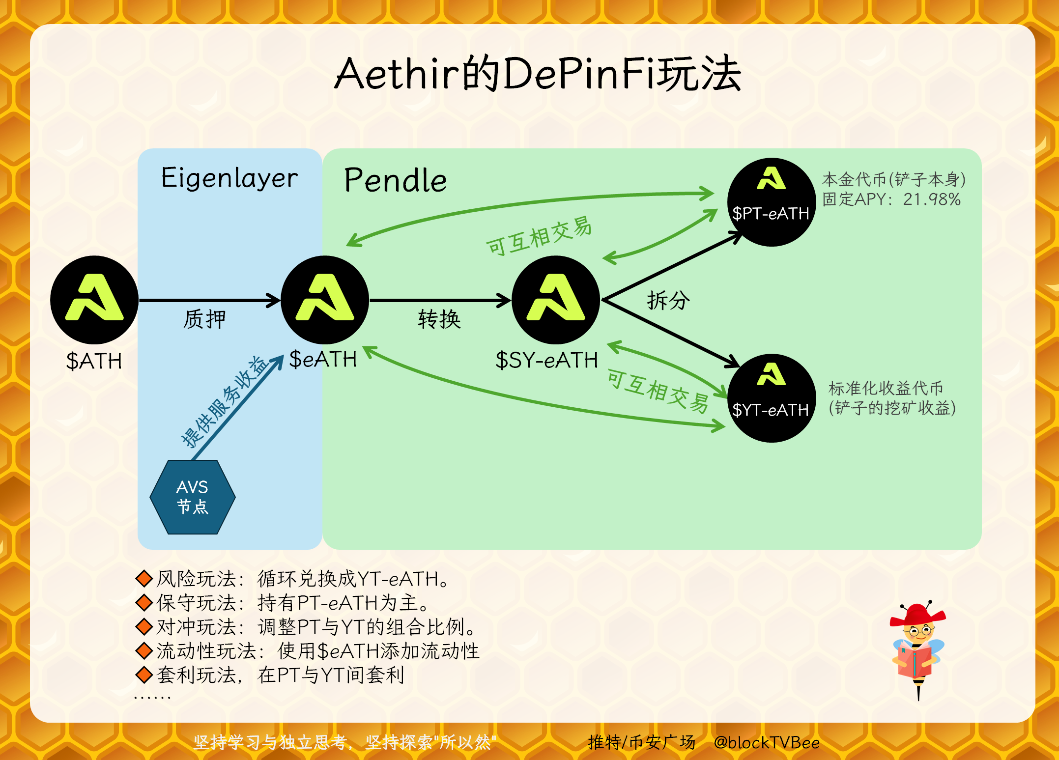 DePinFi欲穷千里目，Aethir+Pendle更上一层楼