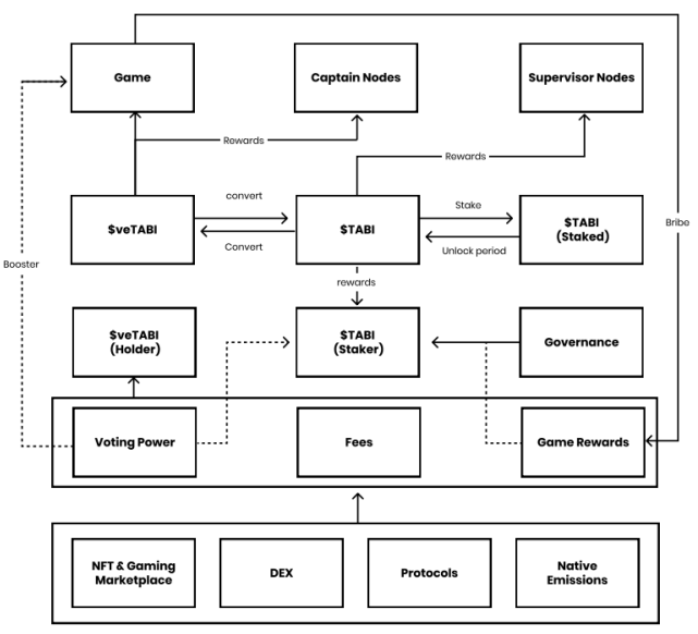 TabiChain：次时代Gaming Chain的终极答案