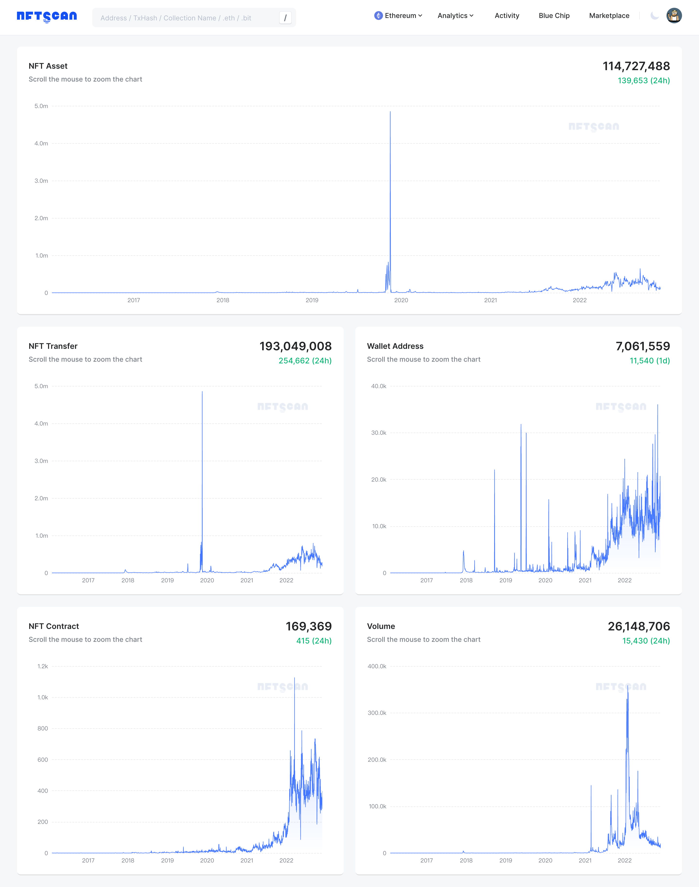 New Features | NFTScan 推出 BlueChip、Watch List、Activity Overv