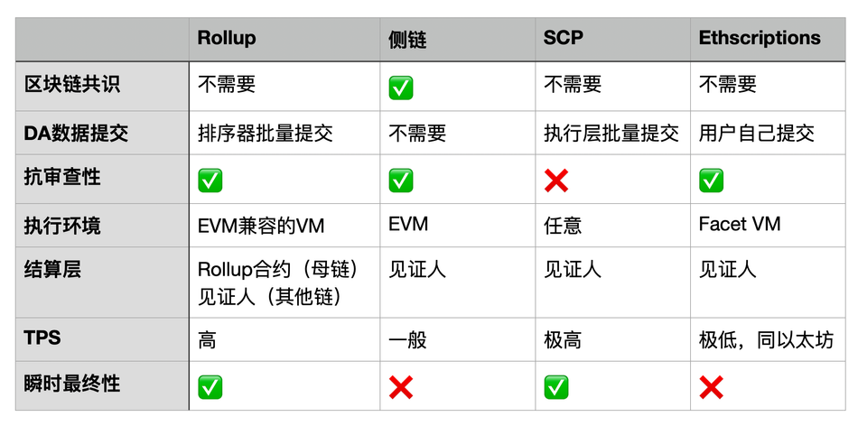 存储共识范式:下一代区块链不必是区块链