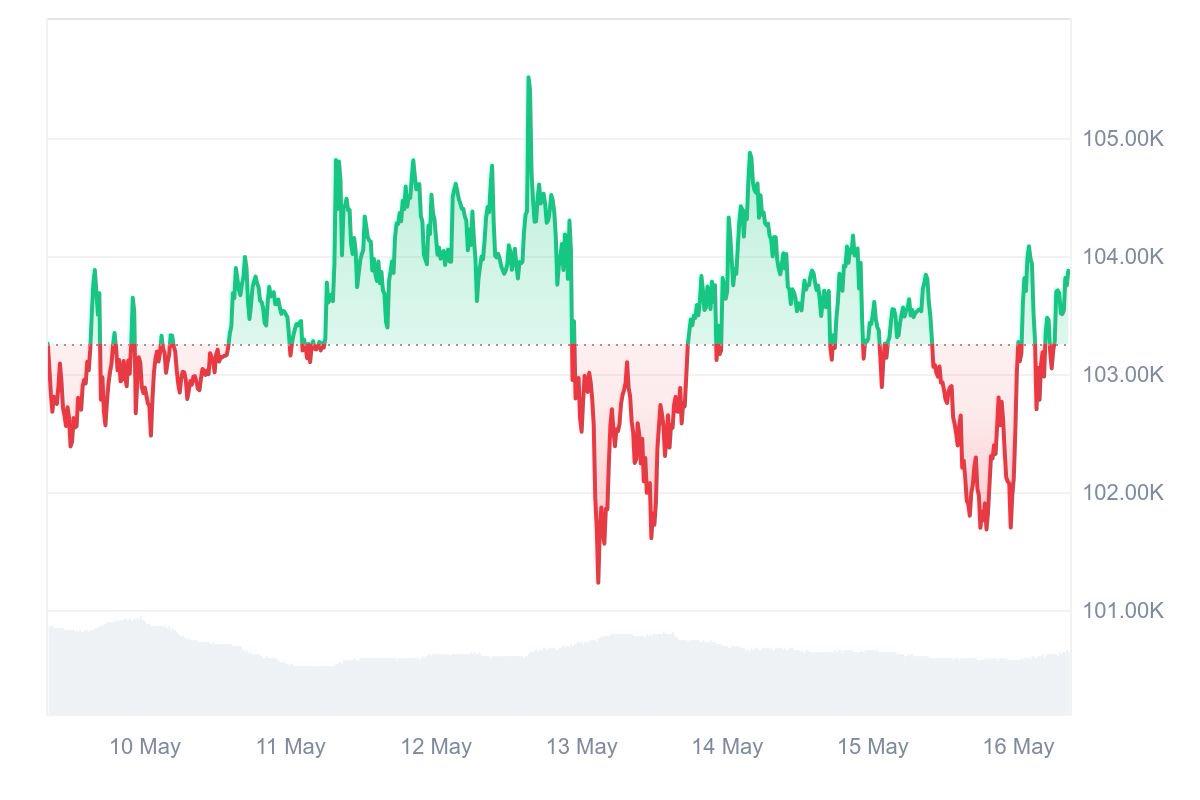 HashWhale BTC Mining Weekly Report | Bullish structure continues, mining revenue remains resilient (5.10-5.16)