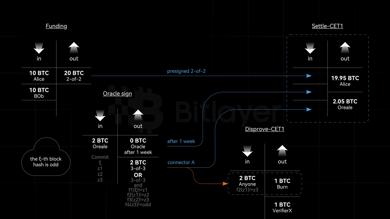 Bitlayer Research：OP-DLC 2 大道至简