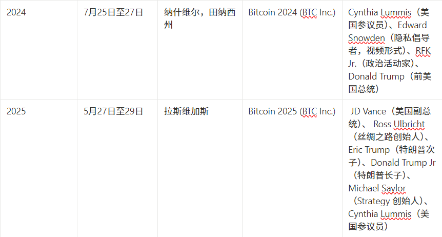 比特币2025大会前瞻：重量级嘉宾及演讲主题