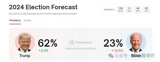 V神、特朗普都转发的加密预测市场平台Polymarket，面临着哪些监管风险？