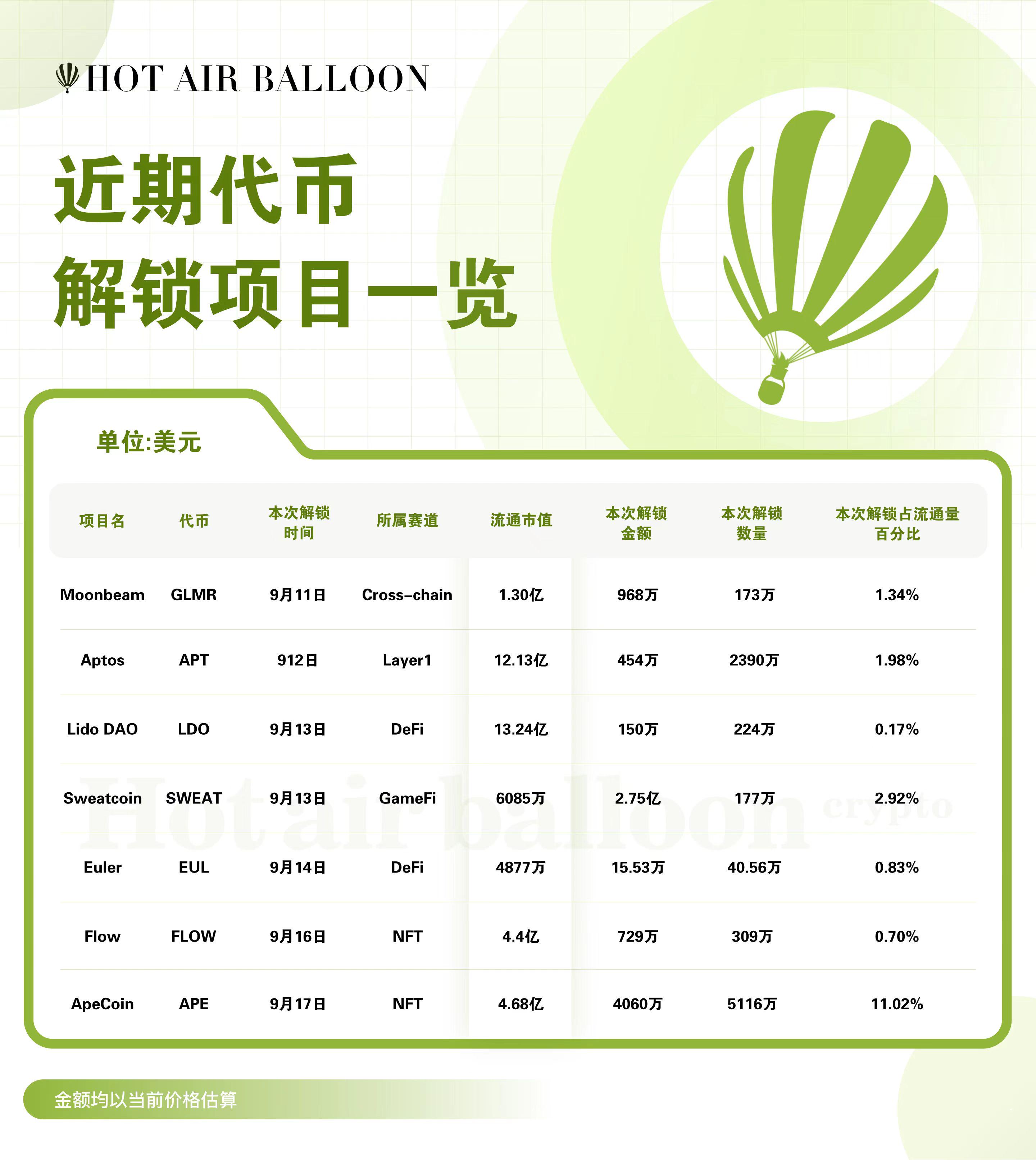 Hotairballoon 热气球加密市场周报（9.4–9.10）