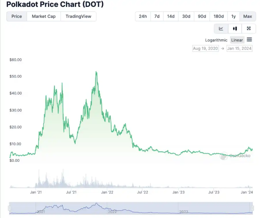 波卡 2024 展望：DOT 升级的新方向