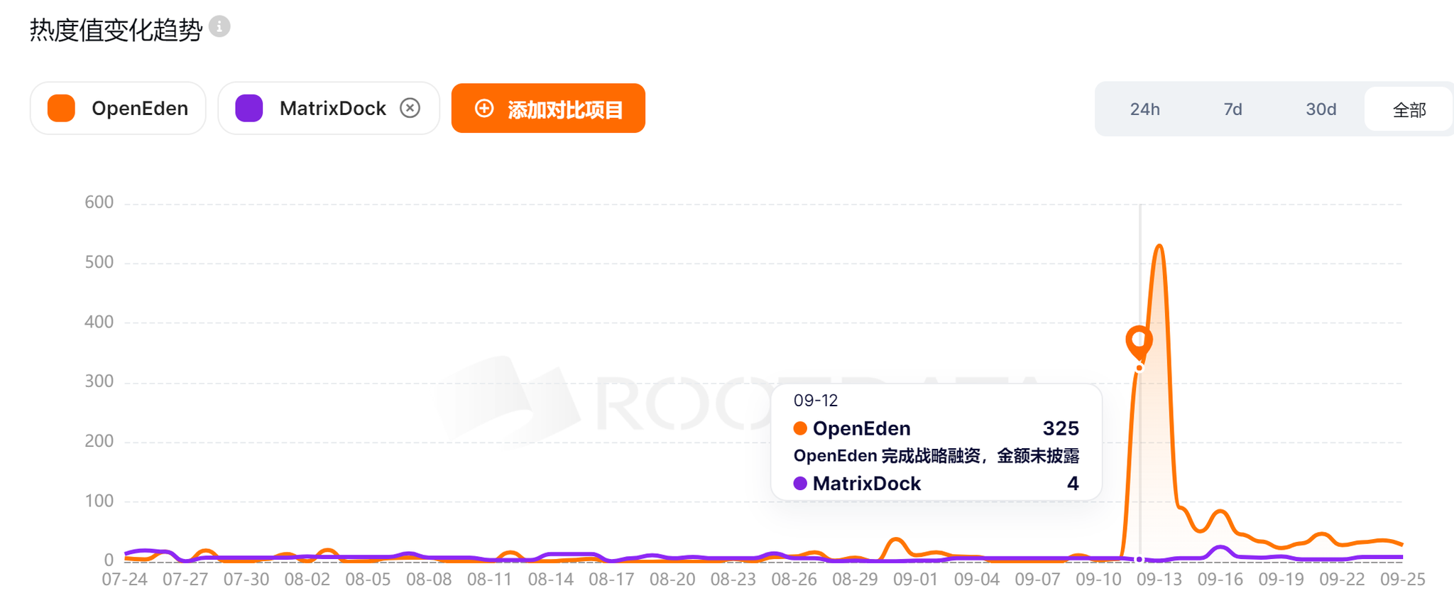 OpenEden을 자세히 설명하는 기사: Binance는 미국 부채 투자를 위한 새로운 선택인 RWA 신생 기업에 투자합니다.