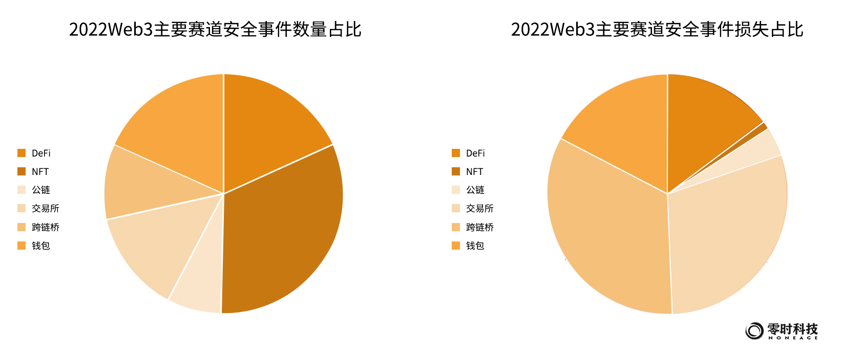 零時科技|《2022年全球Web3行業安全研究報告》正式發布！附PDF下載！