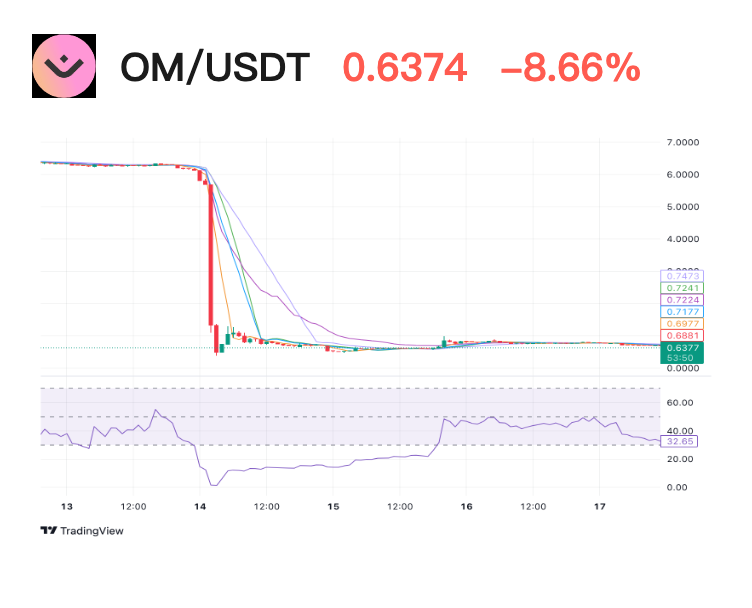 暴跌后的 MANTRA（OM）技术指标分析及市场反应