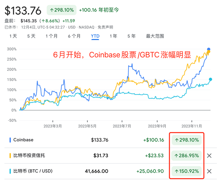 『在质疑中坚守，在唾弃中成长』比特币又一里程碑时刻，成功超越伯克希尔的市值