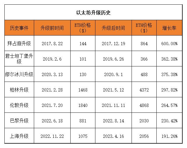 以太坊坎昆升级会不会提前炒作？