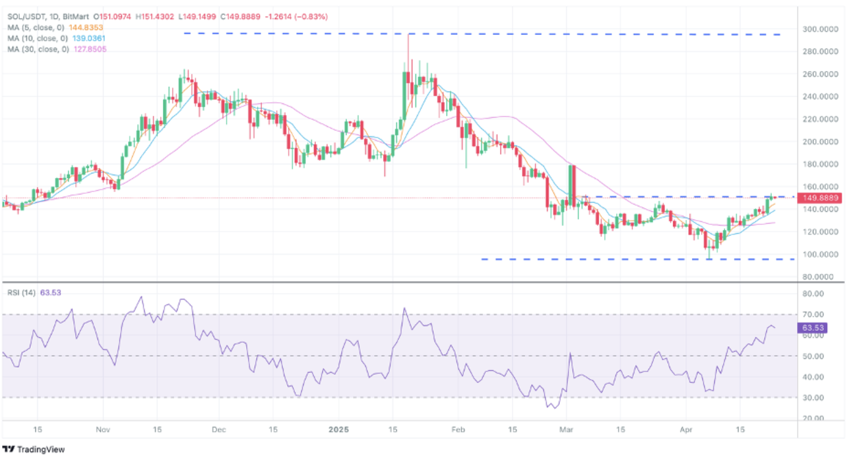BitMart VIP Insights | April Market Overview
