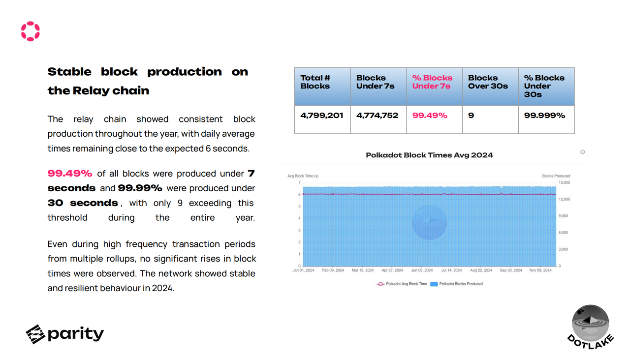 Parity 盘点 2024 Polkadot 生态成果：用数据透视未来增长