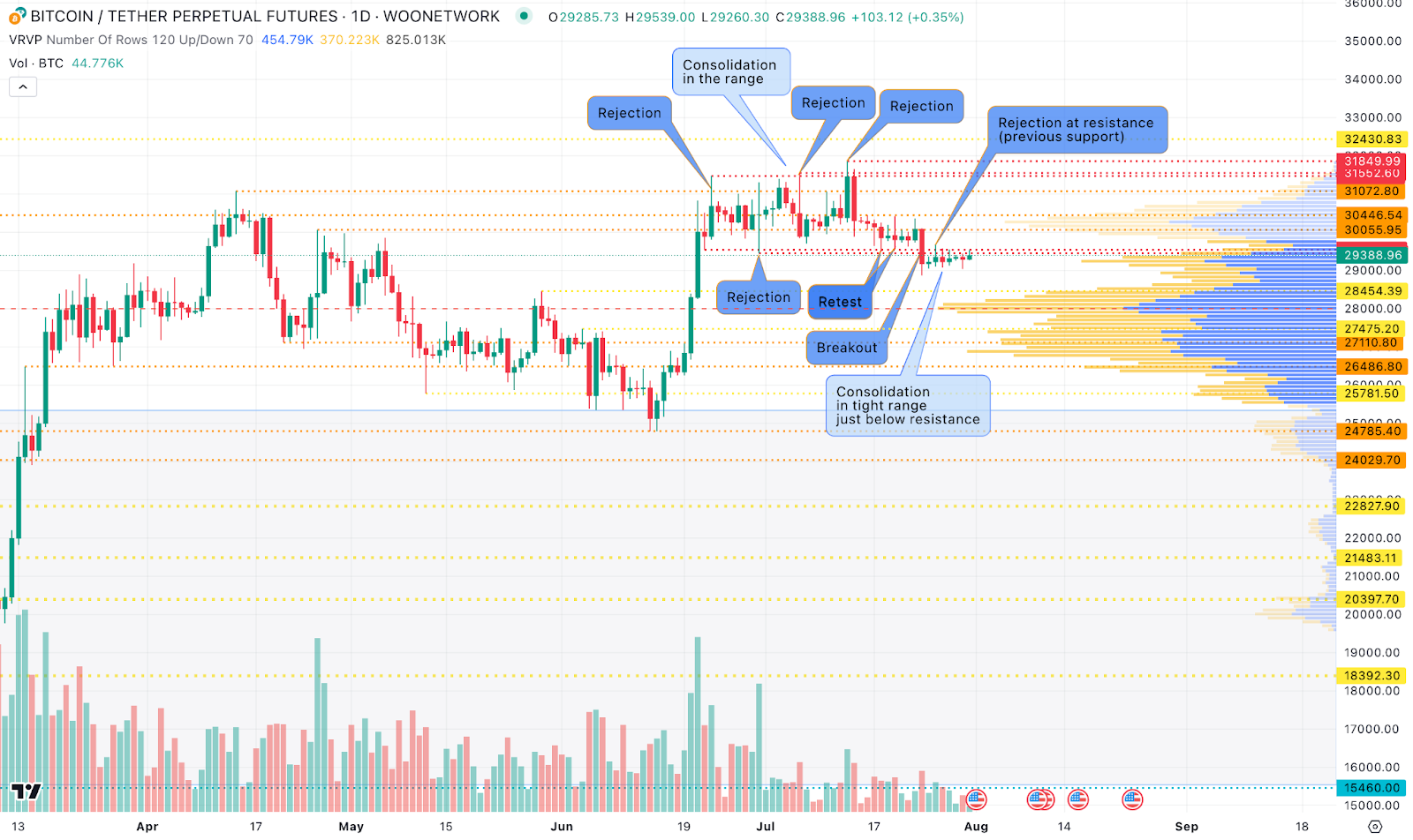 BTC 突破後並無後續行動 - #TradingOutlook 由 KTG 提供支持