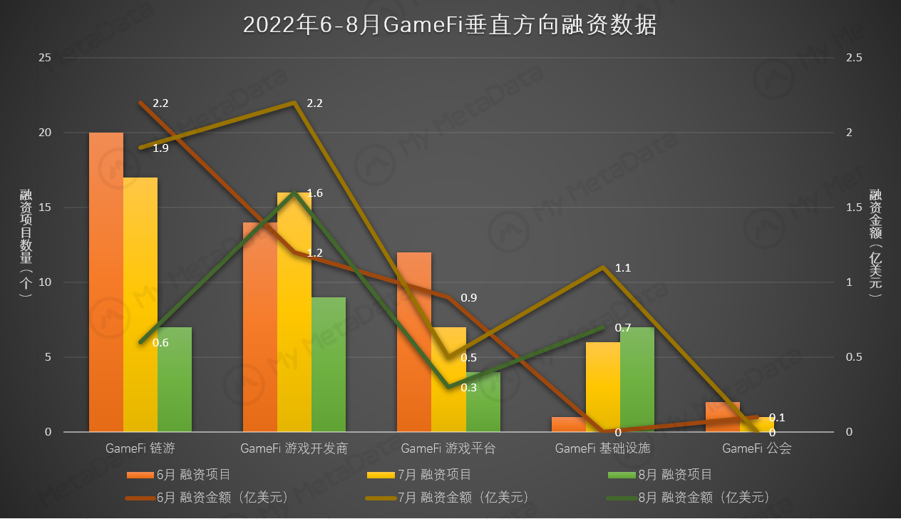8月即将结束，GameFi依然是投资机构最看好的领域吗？