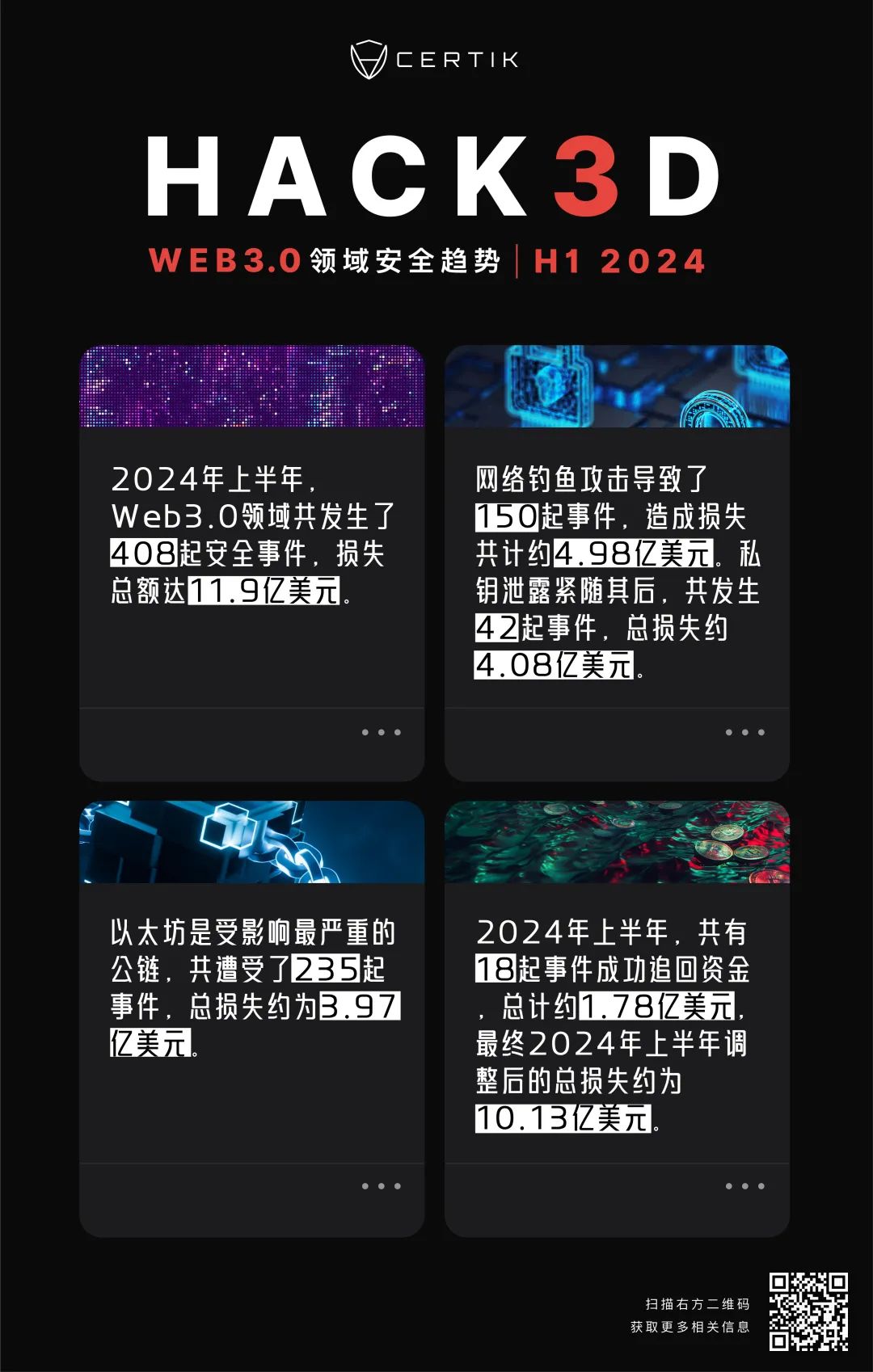 重磅 | CertiK发布《Hack3d：2024年第二季度及上半年Web3.0安全报告》（附报告全文链接）