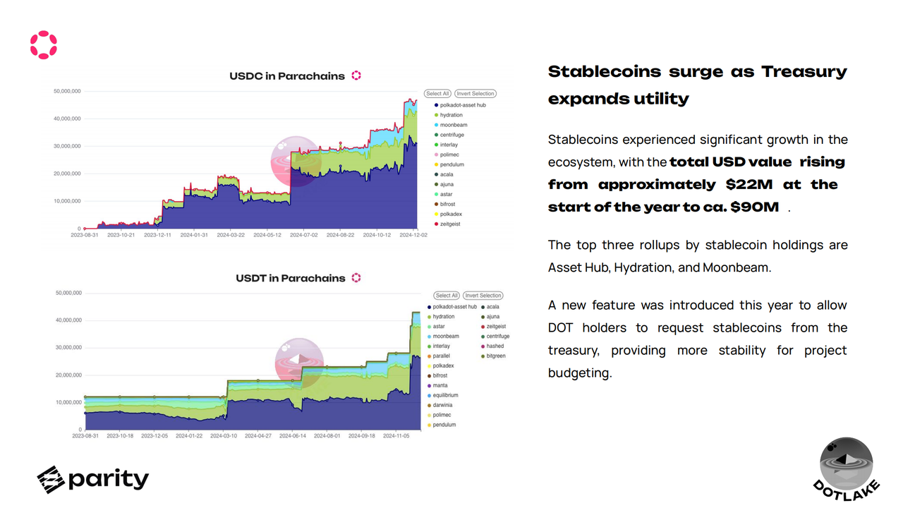 Parity 盘点 2024 Polkadot 生态成果：用数据透视未来增长