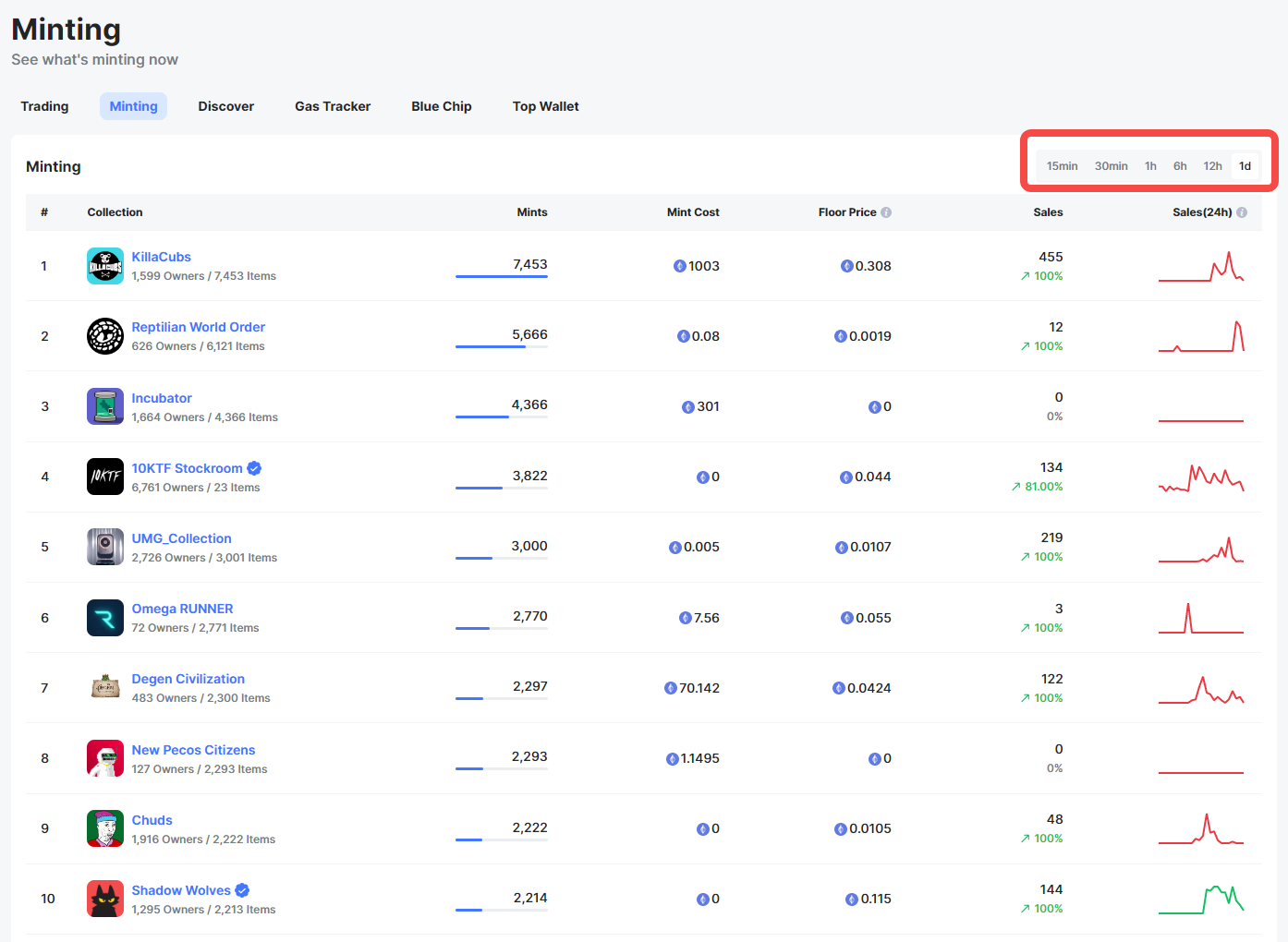 分析 | 通过 NFTScan 率先捕获 NFT 投资趋势