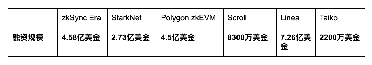 ConsenSys领军的Linea登场：突破ZK Rollup限制，实现EVM完全兼容