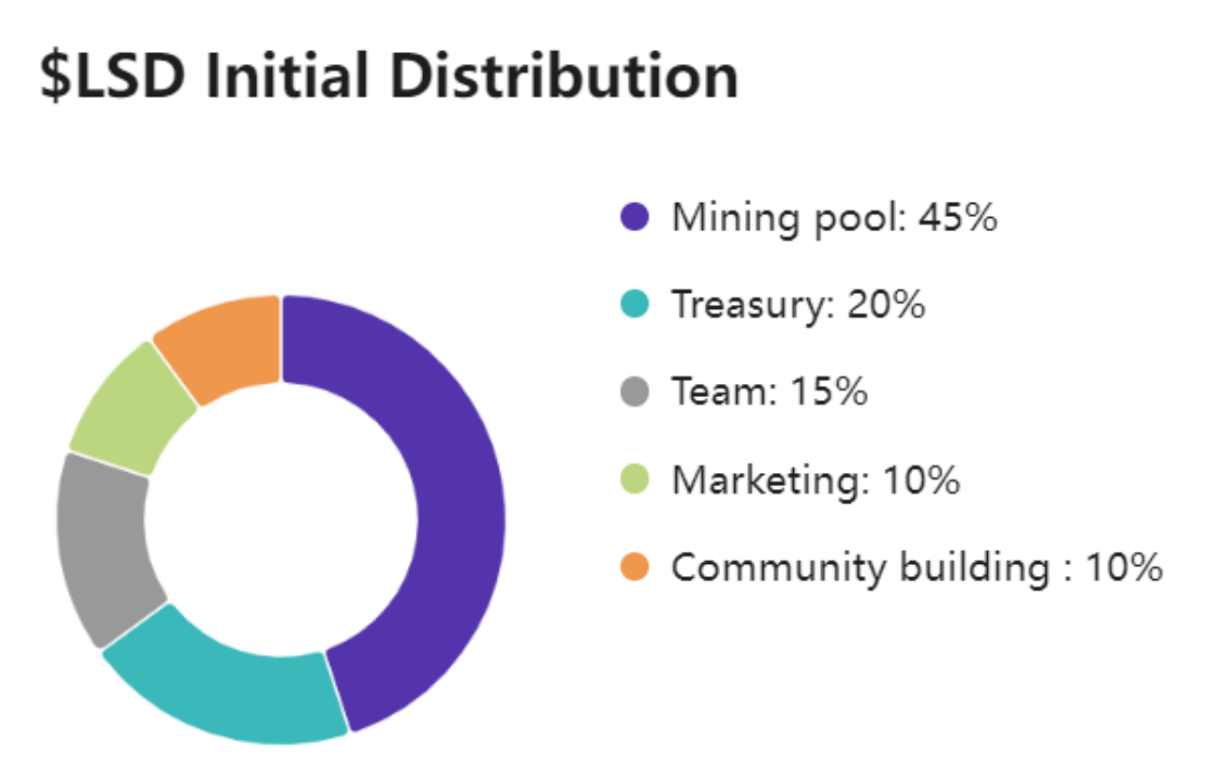 一文解读超流动性协议LSDx Finance