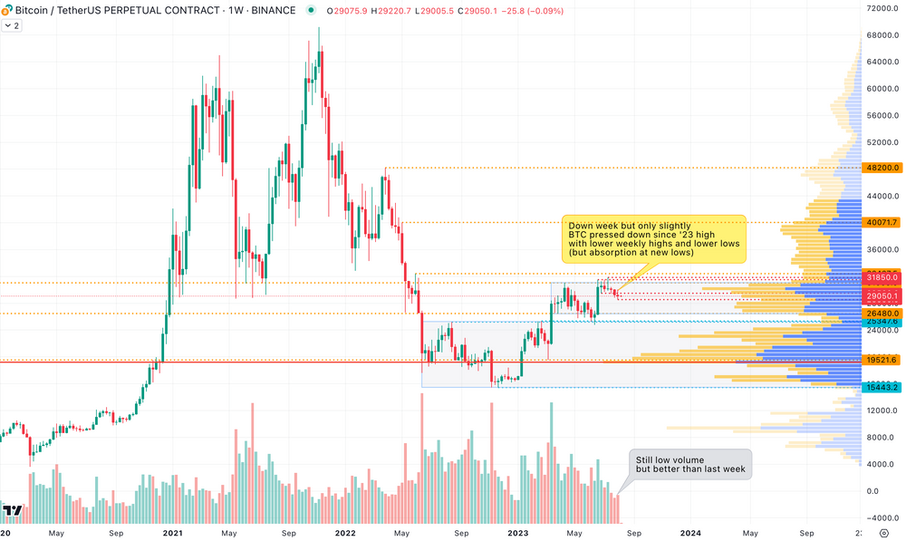 每周市场交易分析 - 由 KTG 支援提供：BTC 继续沉睡 #TradingOutlook