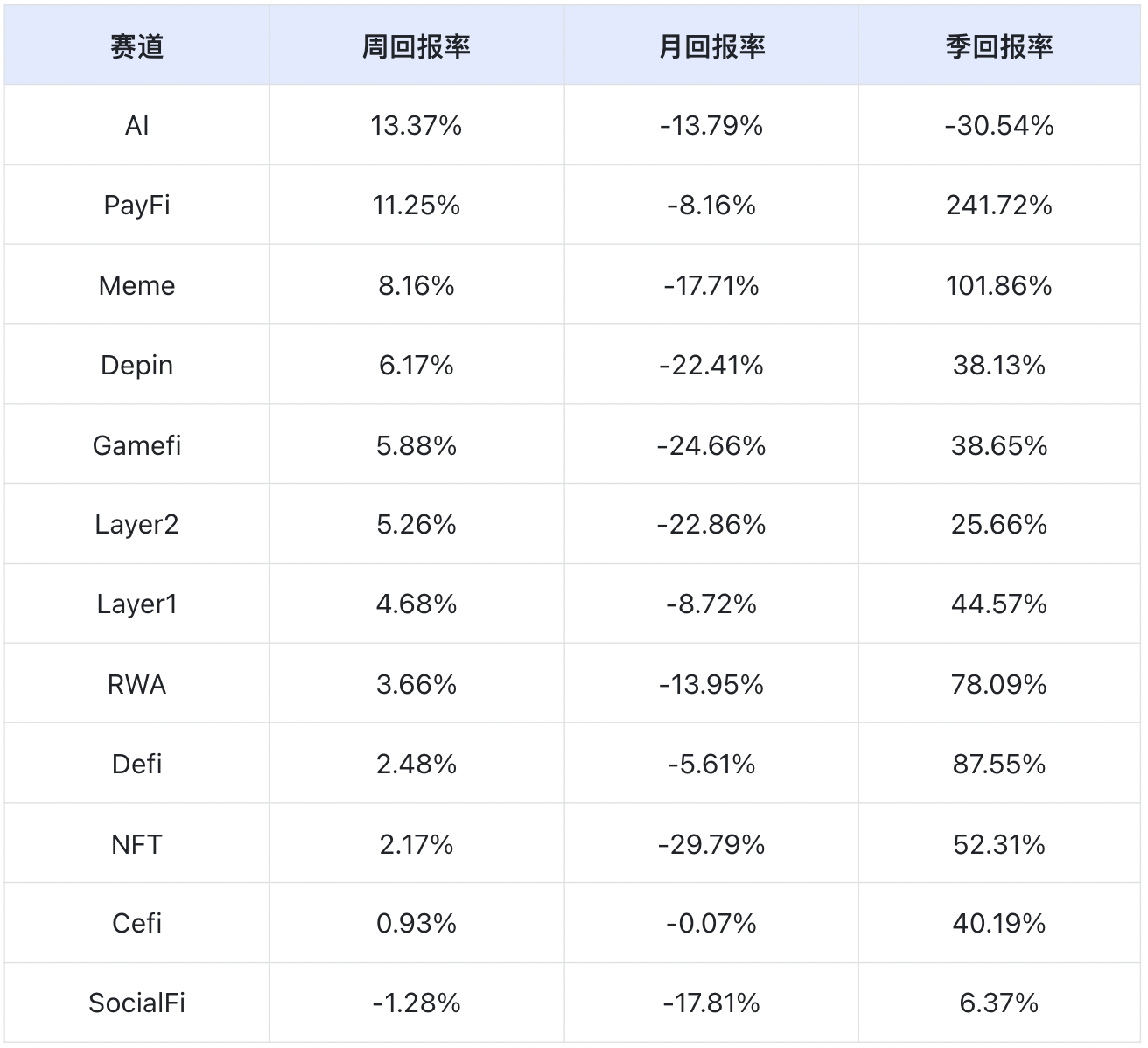 AI track will explode in 2025 | Frontier Lab Crypto Market Weekly Report