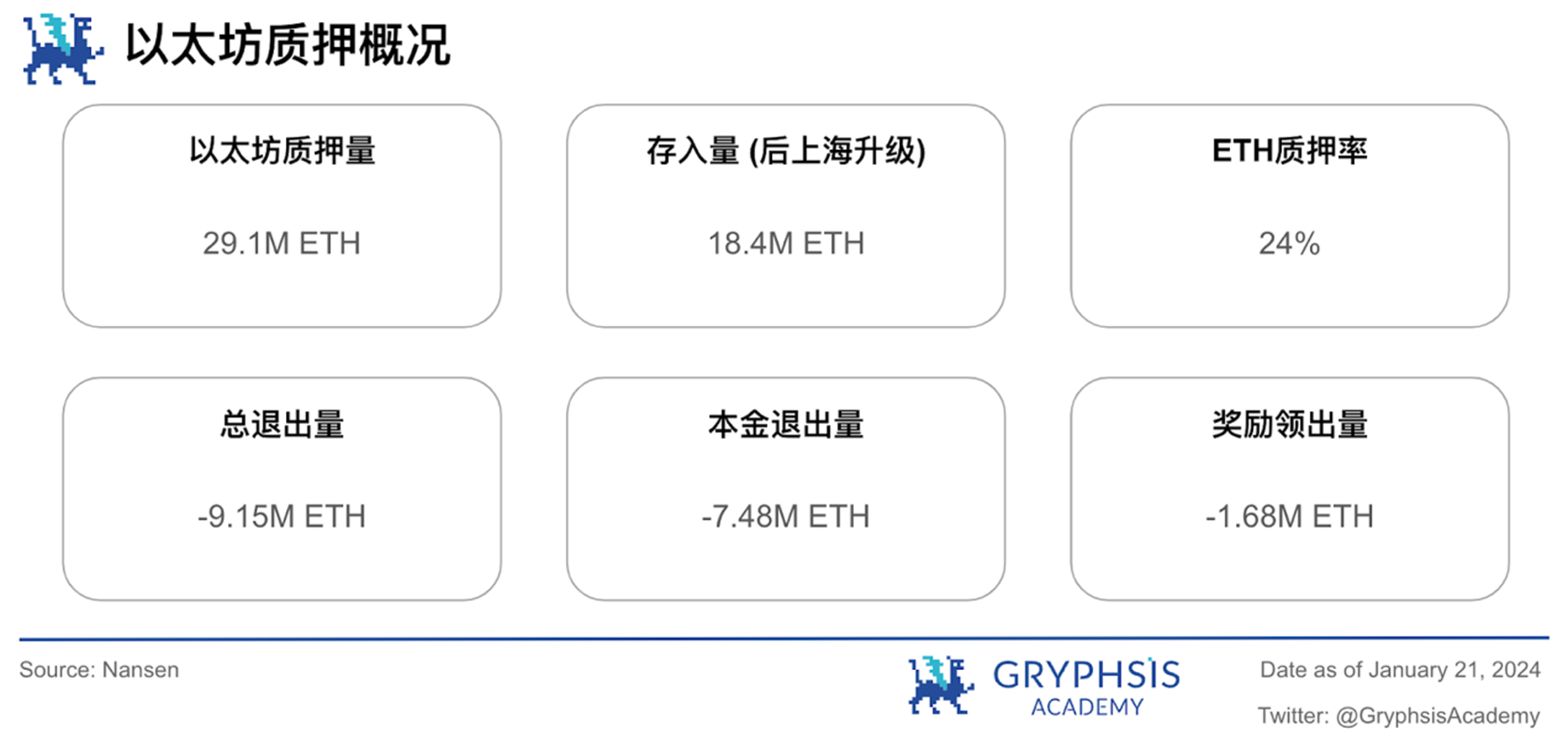 Gryphsis 加密货币周报：自比特币 ETF 通过后，BTC 价格下跌超15%