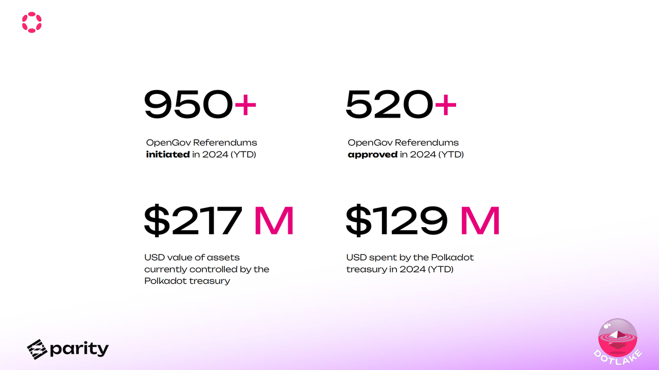 Parity 盘点 2024 Polkadot 生态成果：用数据透视未来增长