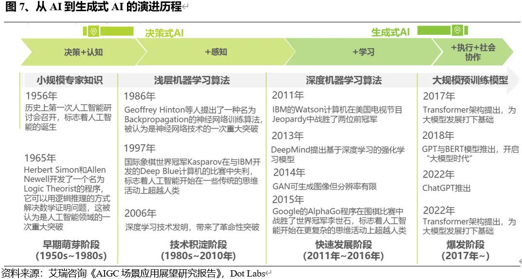 AI发展历程：从符号主义到AI2.0