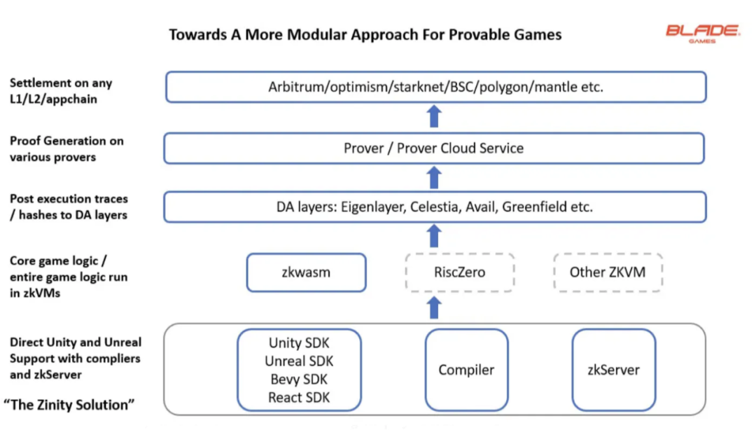 引入 ZK 技术打造去信任化游戏，Blade Games 如何引领全链游戏未来浪潮？
