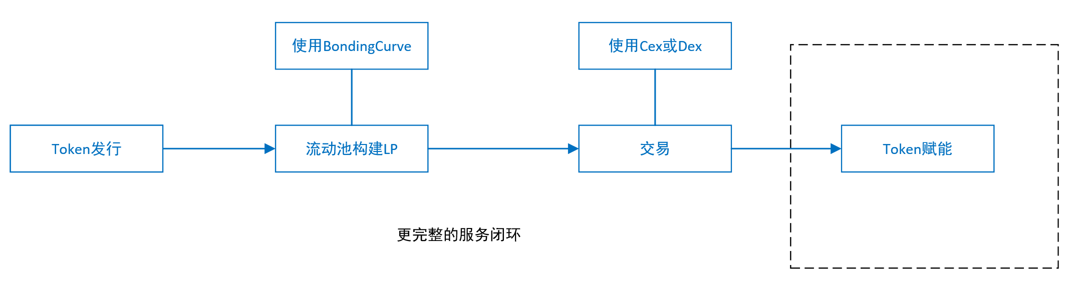 用户既不想要VC币，也不想要meme币，那么用户要什么？