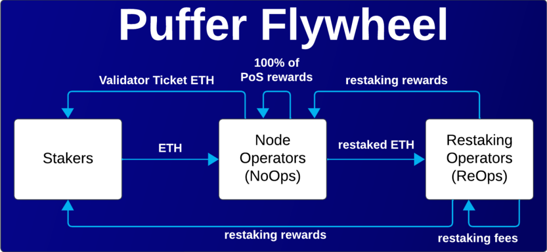 Puffer Finance 如何凭借“再质押”，化解以太坊节点运行难题？