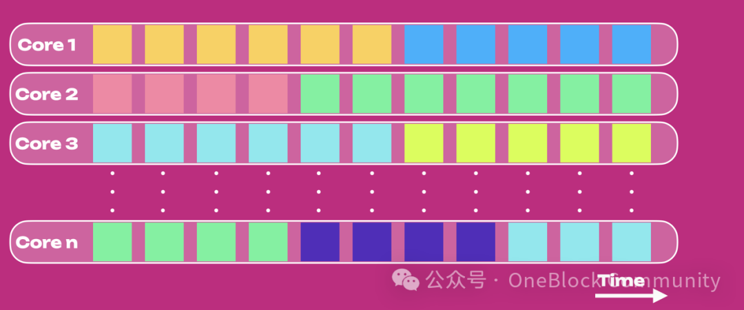 Polkadot Coretime：解锁生态核能级增长的密钥与开发者红利指南