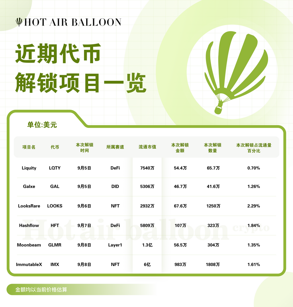 Hotairballoon 热气球加密市场周报（8.28–9.3）