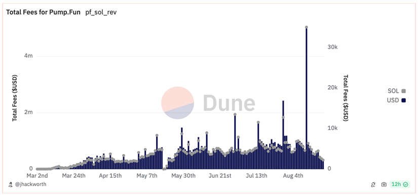 pump.fun、SunPump 平台收益超过公链，memecoin 赛道即将爆发？