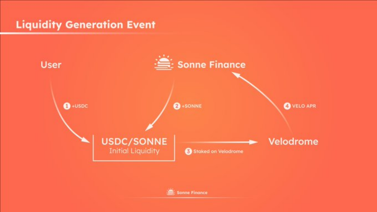 Sonne Finance：Optimism飞轮效应中快速增长的借贷协议