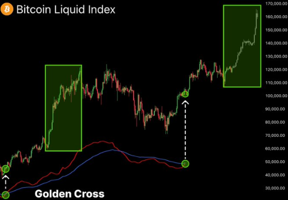BTCゴールデンクロス:突進する人はやめよう