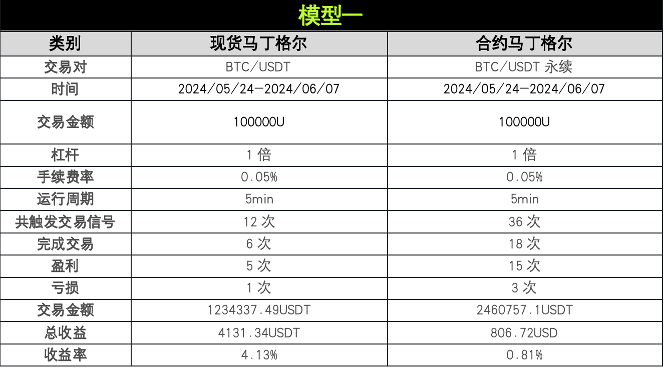 策略实测03 ｜ OKX与AICoin研究院：马丁格尔策略