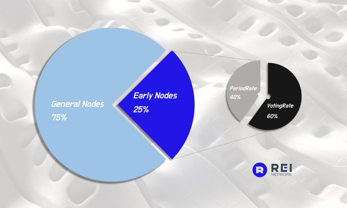 REI Network基金會激勵超級節點執行方案